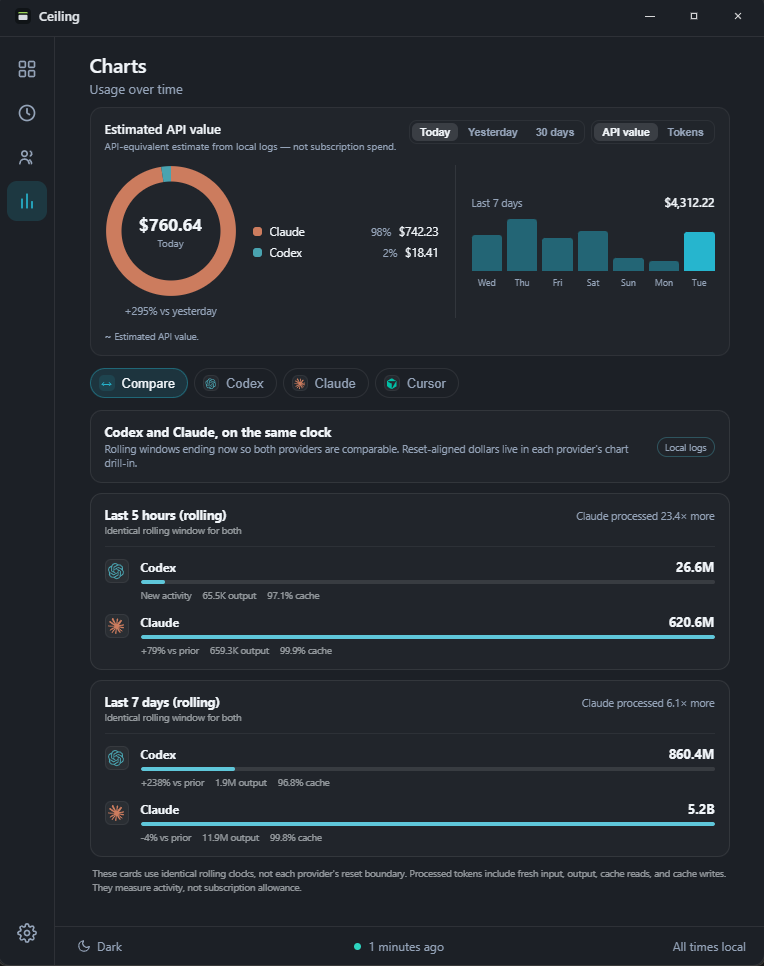 Ceiling's Compare tab showing Codex and Claude token activity across identical rolling windows, below an estimated API value card
